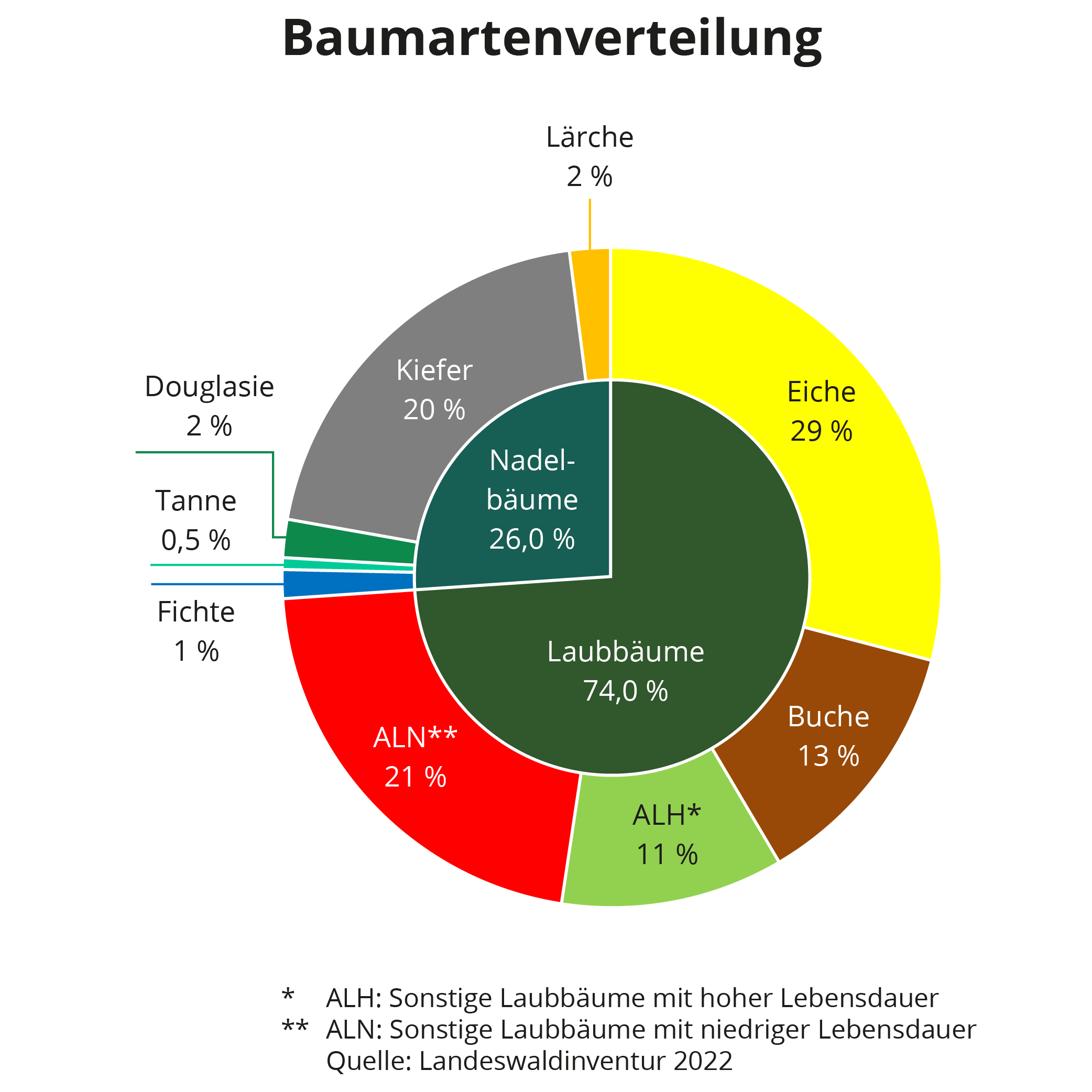 Grafik zeigt Baumartenverteilung des Regionalforstamtes Niederrhein in Form eines Kreisdiagramms. 